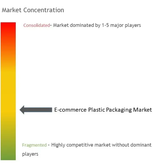 E-commerce Plastic Packaging Market Concentration